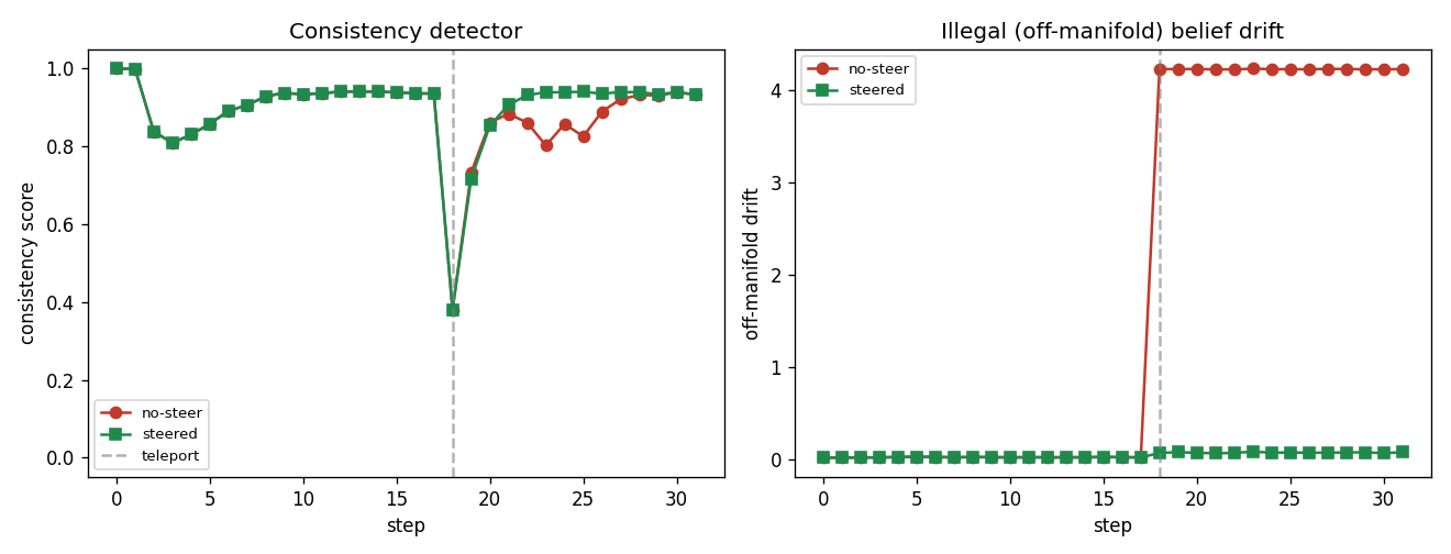 Causal spatial steering: trajectory rupture detected and manifold error projected to 0
